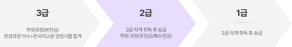 한국어교원 급수별 자격취득 기준