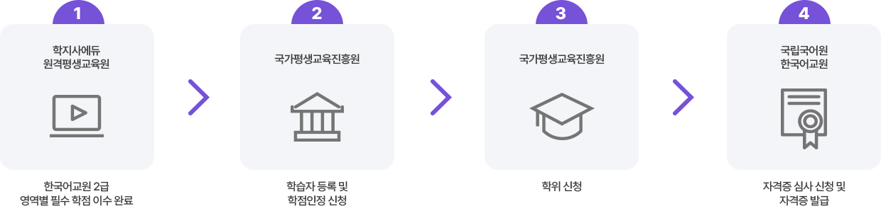 한국어교원 2급 자격증 취득 절차