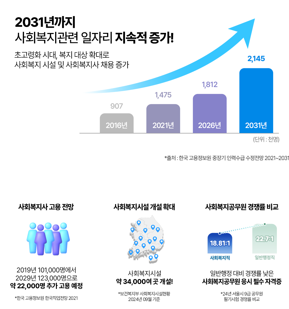 2031년까지 사회복지관련 일자리 지속적 증가