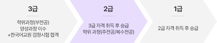 한국어교원 급수별 자격취득 기준