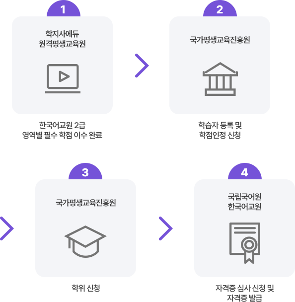 한국어교원 2급 자격증 취득 절차