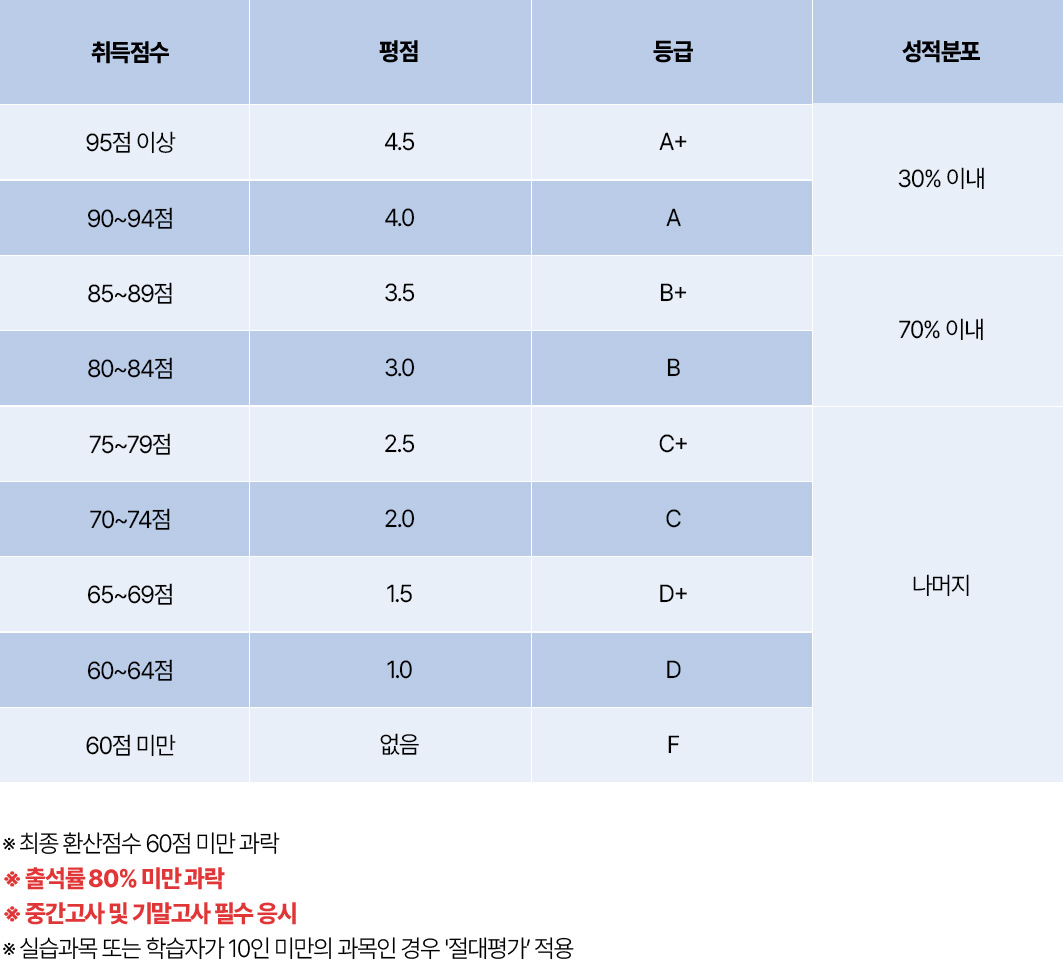 점수등급 및 성적비율
