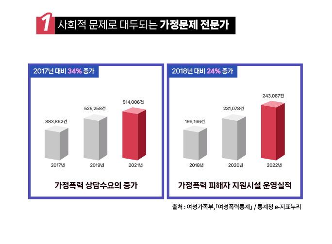 사회적 문제로 대두되는 가정문제 전문가