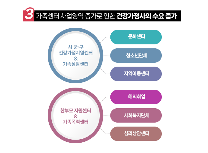 가족센터 사업영역 증가로 인한 건강가정사의 수요 증가
