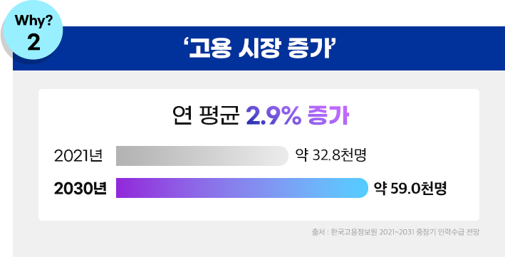 고용 시장 증가