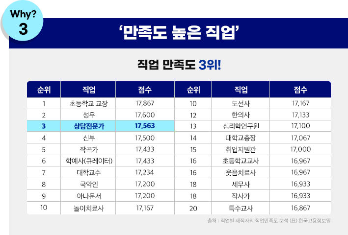 만족도 높은 직업