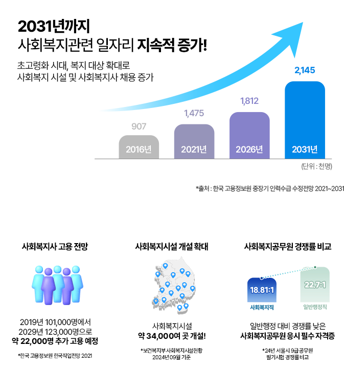 2031년까지 사회복지관련 일자리 지속적 증가